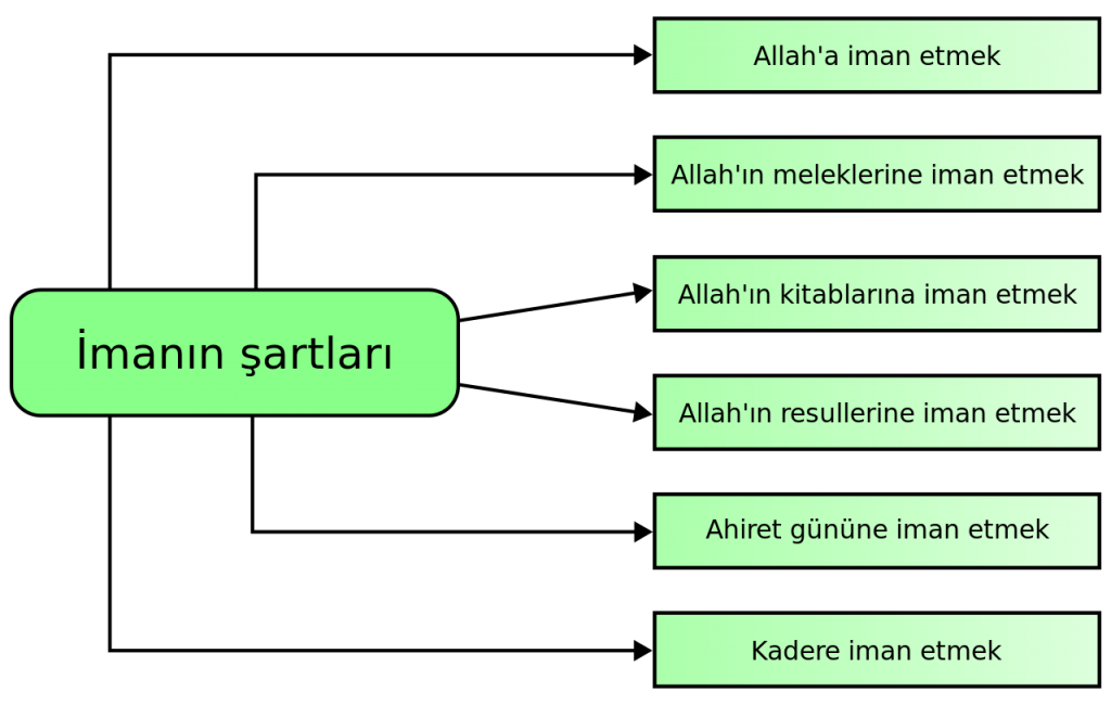 imanin_sartları